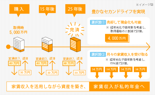 不動産投資の魅力、私的年金として