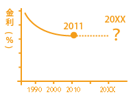 ローンの金利上昇
