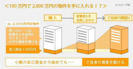 小額自己資金で始められる