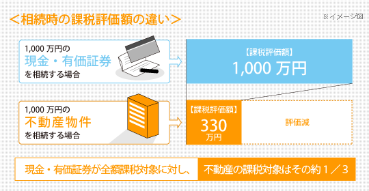 相続対策として